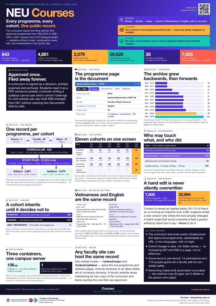 NEU Courses